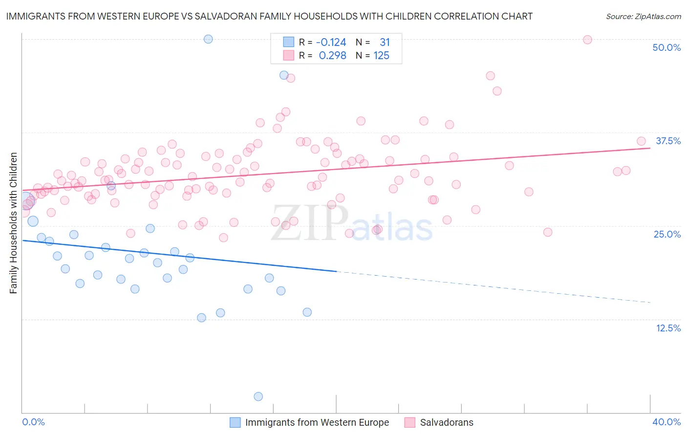 Immigrants from Western Europe vs Salvadoran Family Households with Children