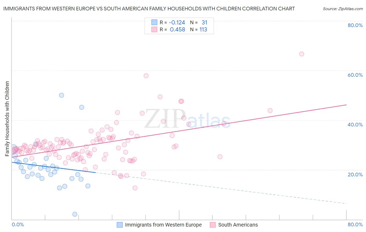 Immigrants from Western Europe vs South American Family Households with Children