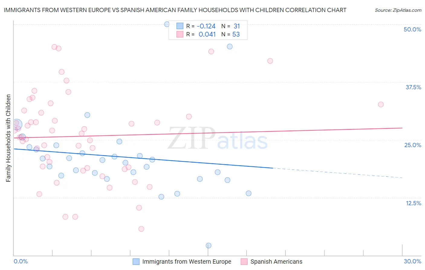 Immigrants from Western Europe vs Spanish American Family Households with Children