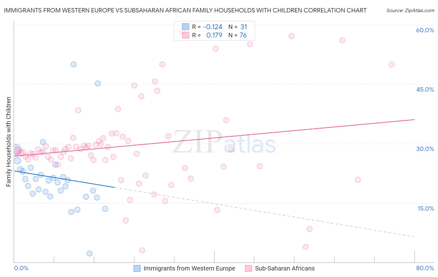 Immigrants from Western Europe vs Subsaharan African Family Households with Children