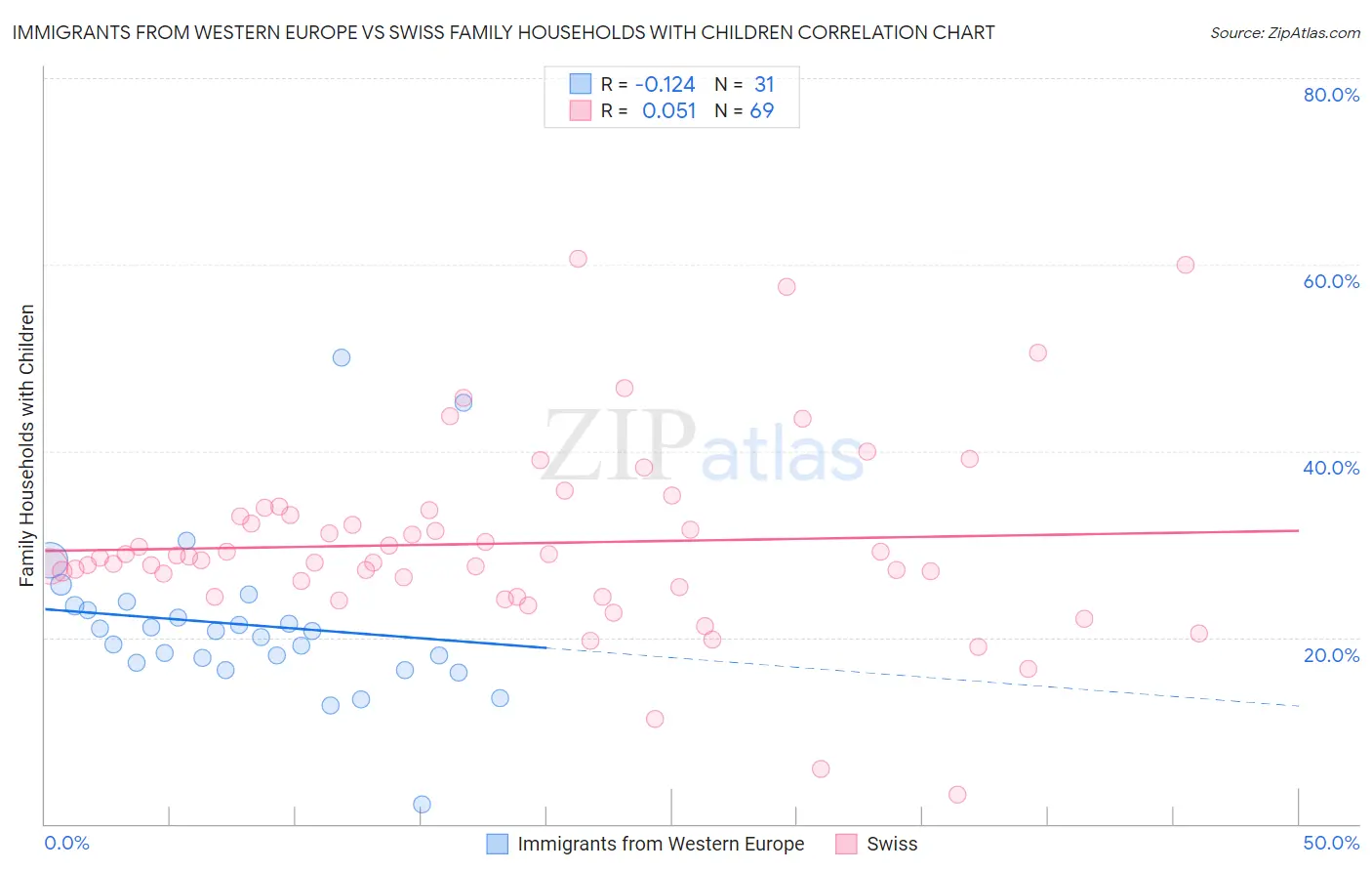 Immigrants from Western Europe vs Swiss Family Households with Children