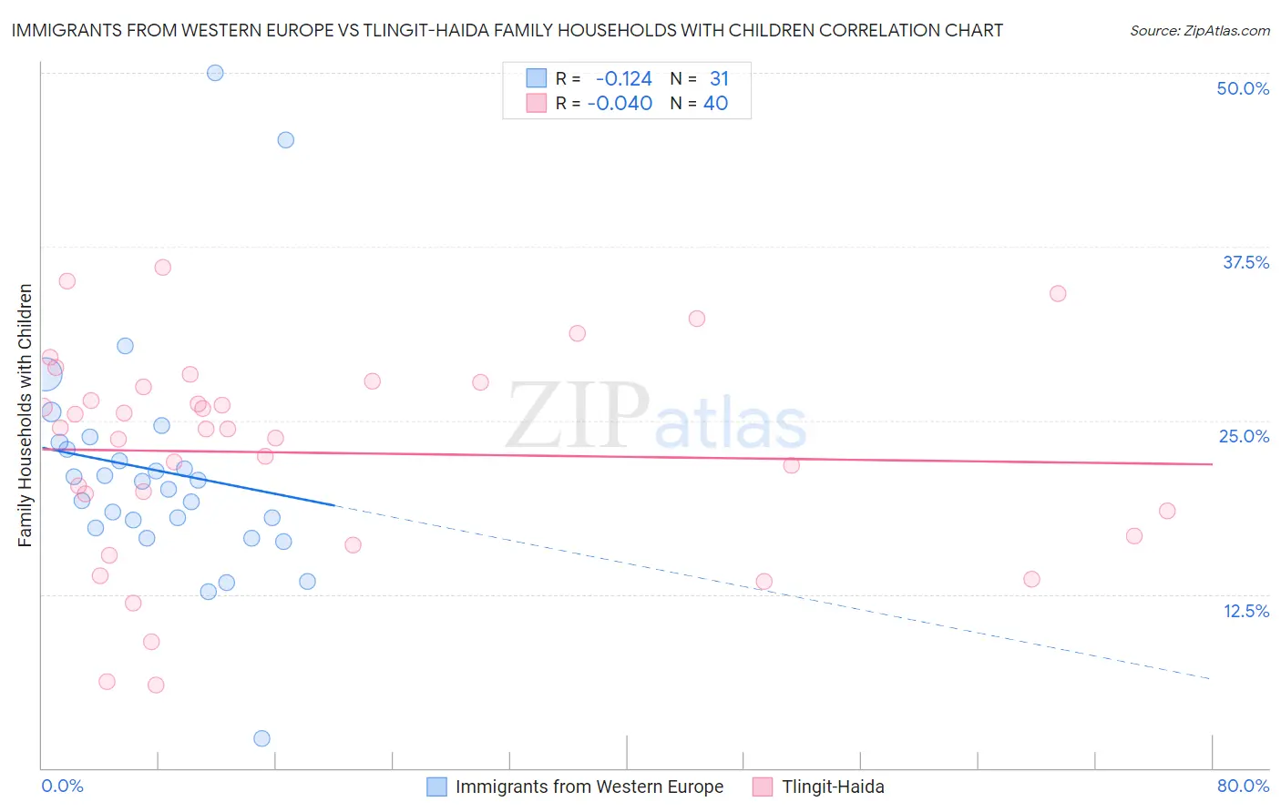 Immigrants from Western Europe vs Tlingit-Haida Family Households with Children