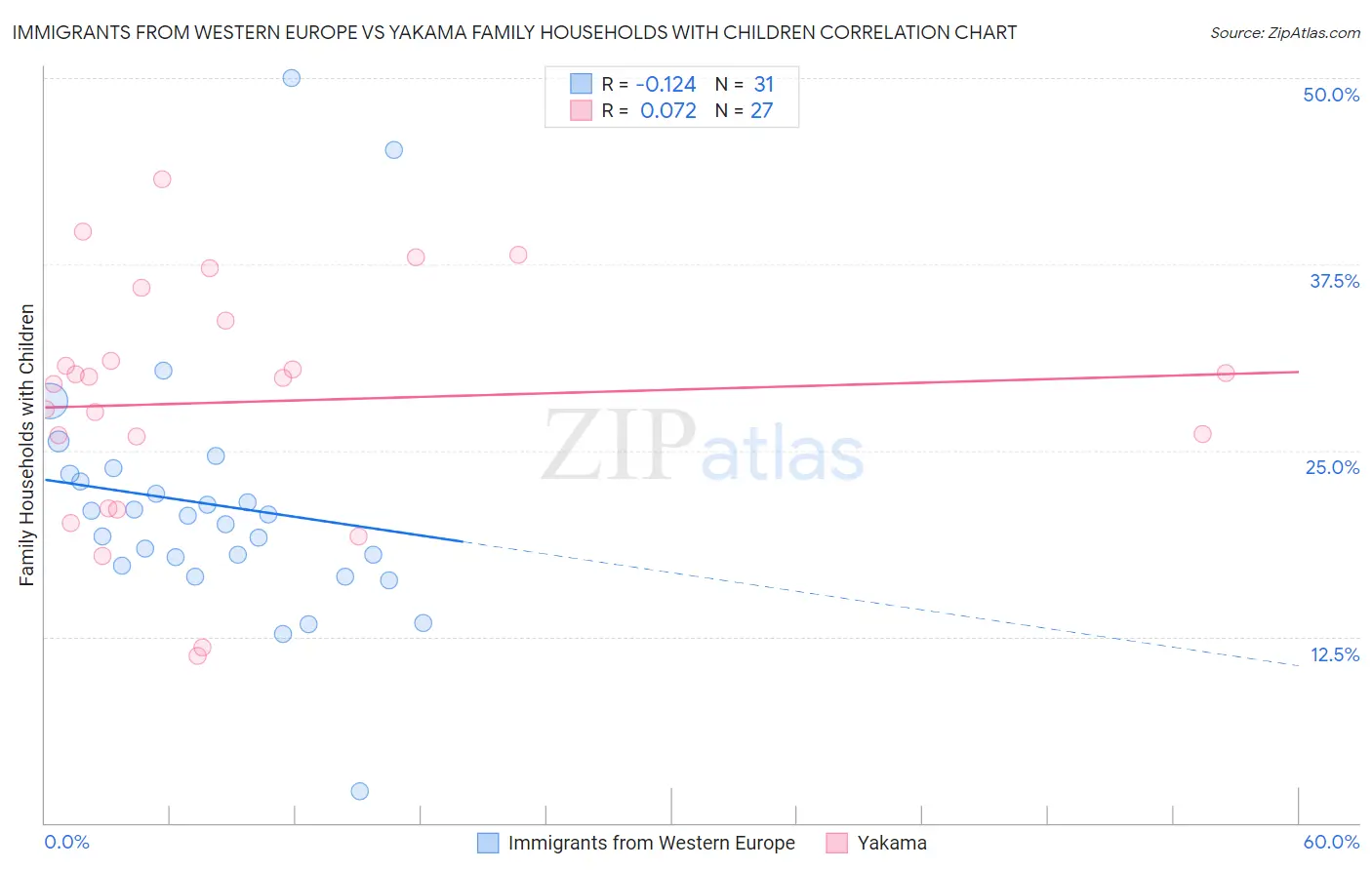 Immigrants from Western Europe vs Yakama Family Households with Children