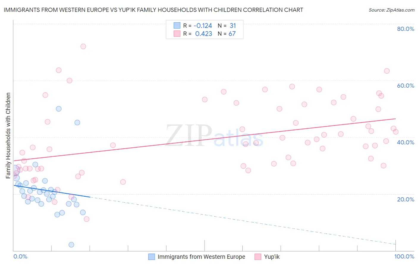 Immigrants from Western Europe vs Yup'ik Family Households with Children