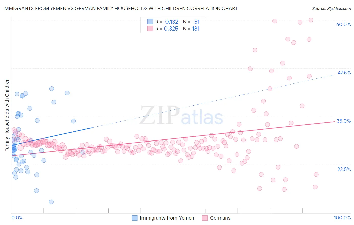 Immigrants from Yemen vs German Family Households with Children
