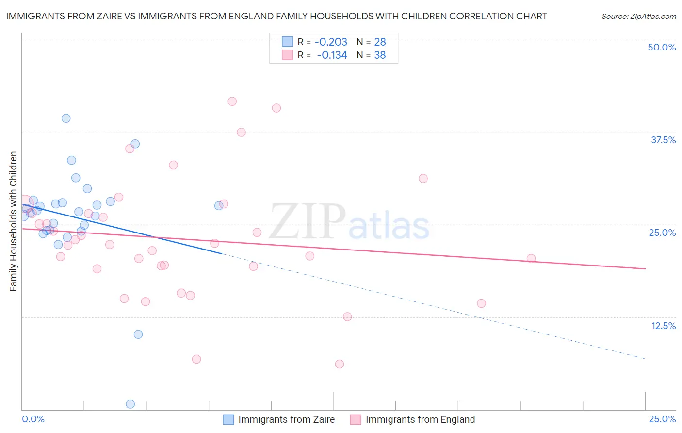 Immigrants from Zaire vs Immigrants from England Family Households with Children