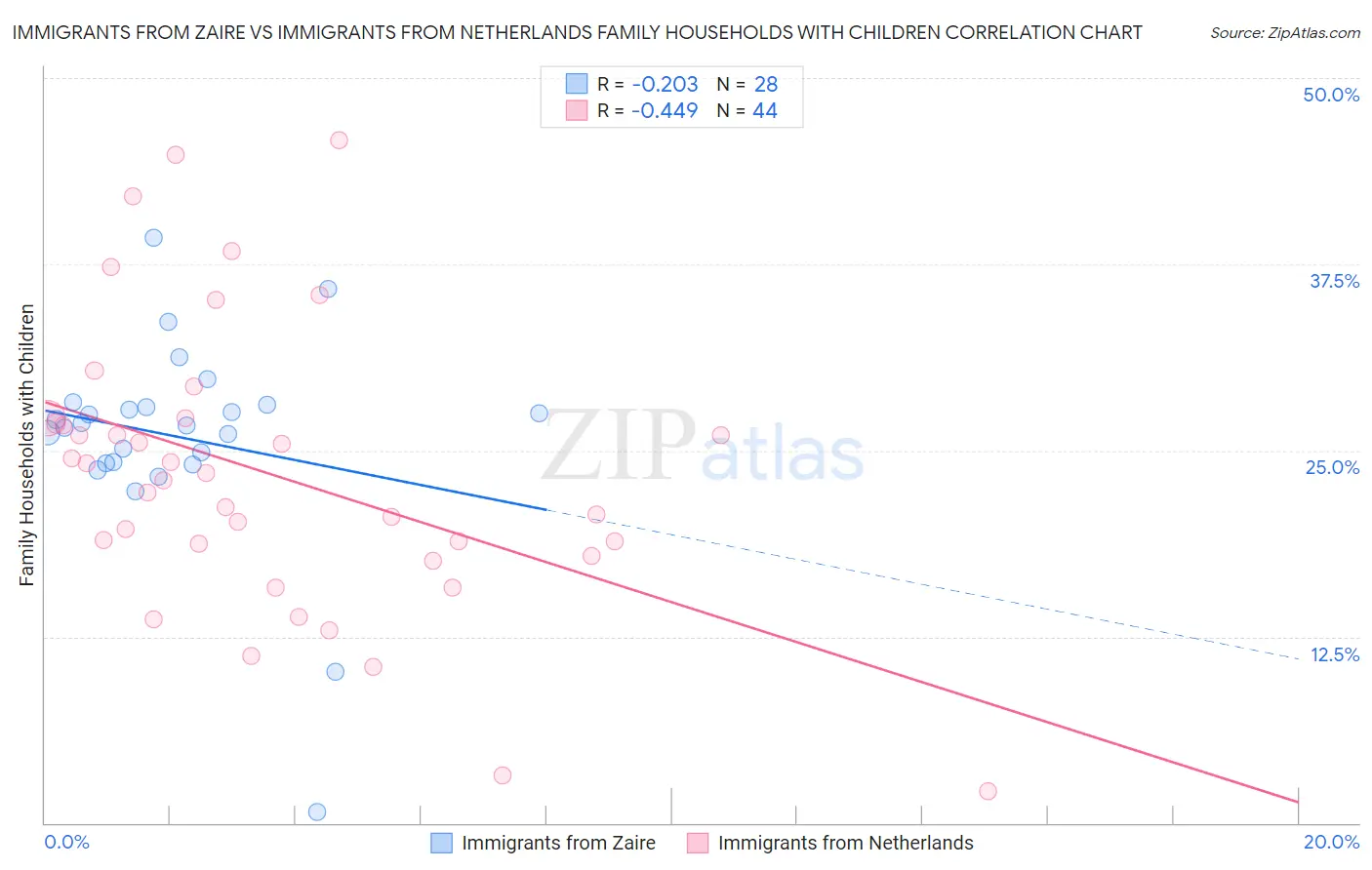 Immigrants from Zaire vs Immigrants from Netherlands Family Households with Children