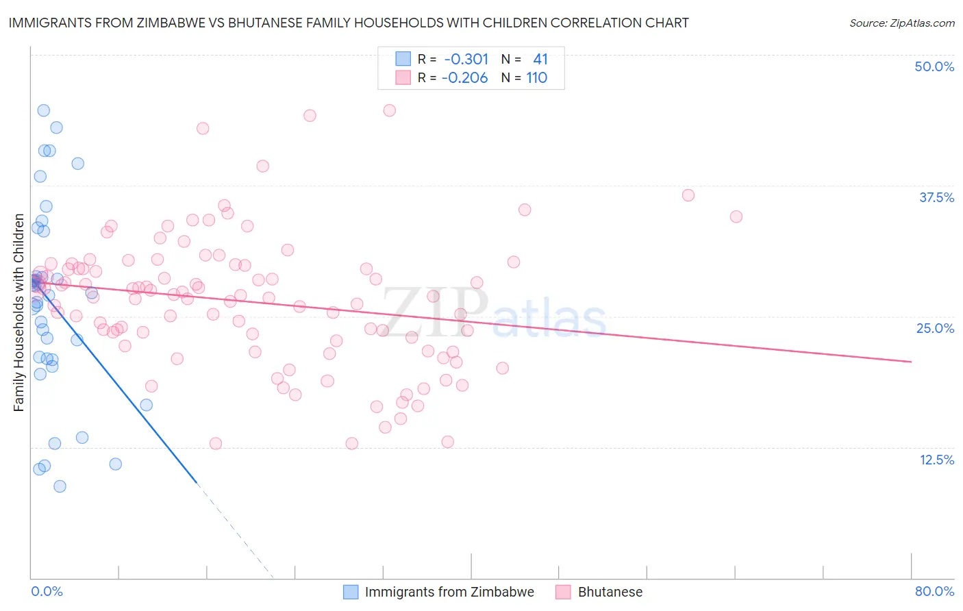 Immigrants from Zimbabwe vs Bhutanese Family Households with Children