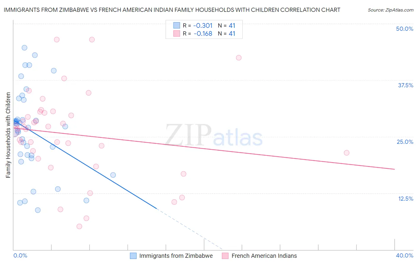 Immigrants from Zimbabwe vs French American Indian Family Households with Children