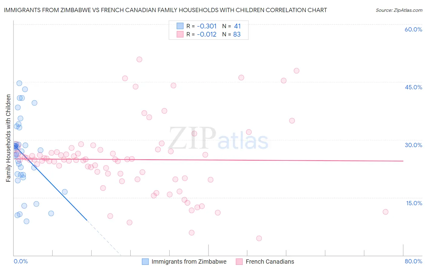 Immigrants from Zimbabwe vs French Canadian Family Households with Children