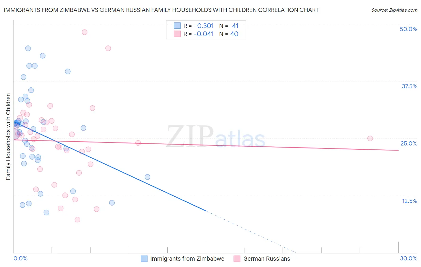 Immigrants from Zimbabwe vs German Russian Family Households with Children