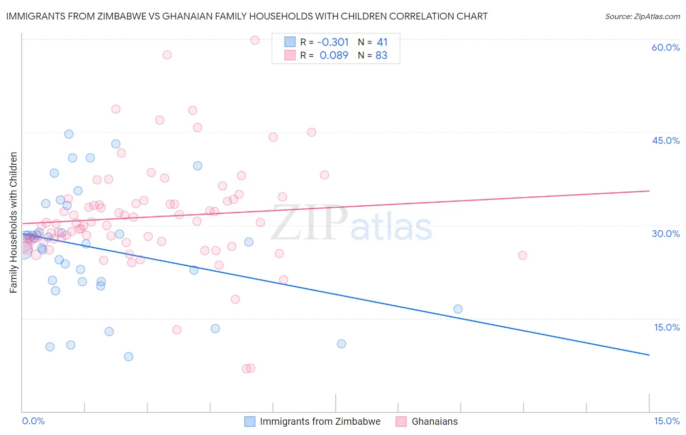 Immigrants from Zimbabwe vs Ghanaian Family Households with Children