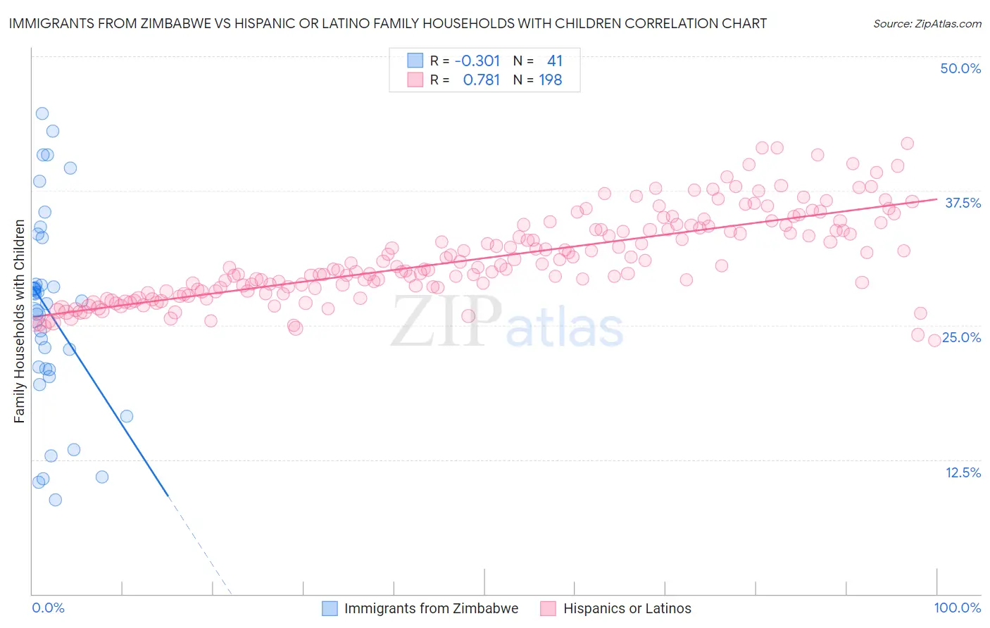 Immigrants from Zimbabwe vs Hispanic or Latino Family Households with Children