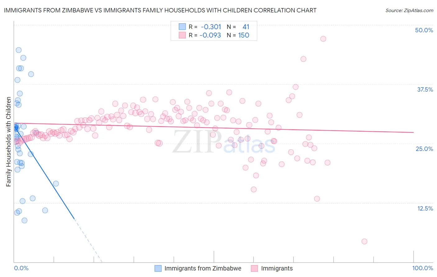 Immigrants from Zimbabwe vs Immigrants Family Households with Children