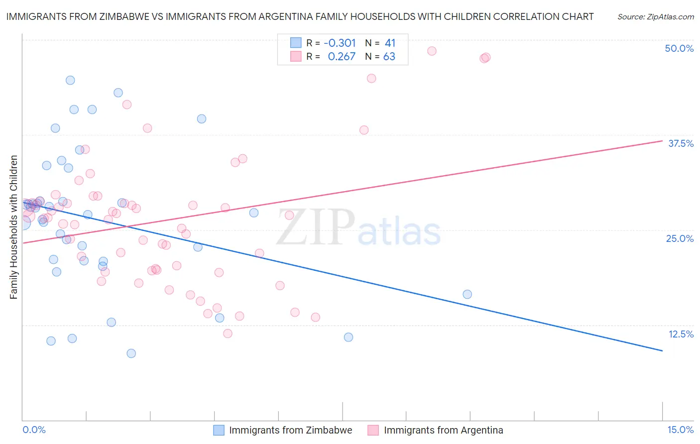 Immigrants from Zimbabwe vs Immigrants from Argentina Family Households with Children