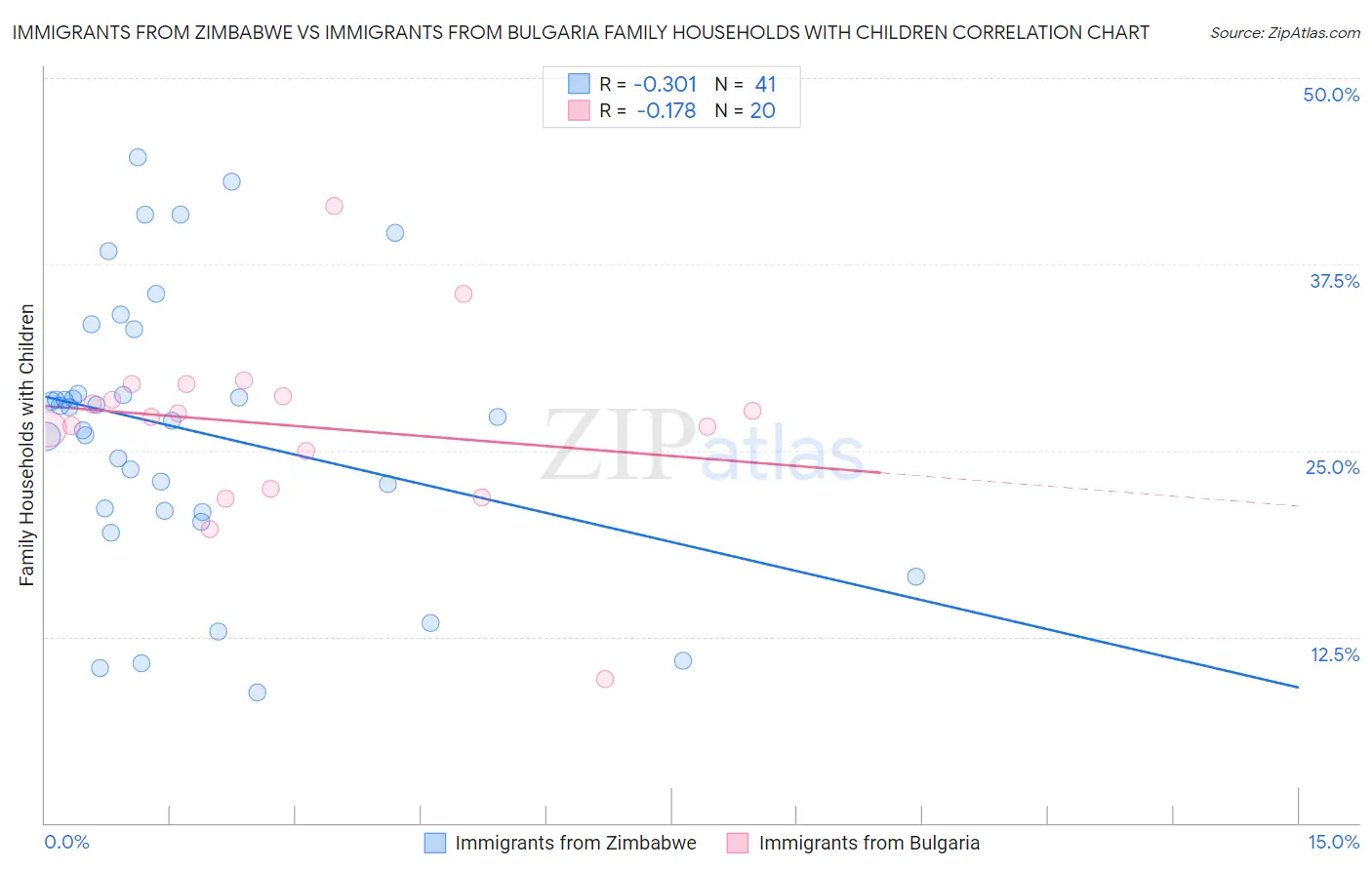 Immigrants from Zimbabwe vs Immigrants from Bulgaria Family Households with Children