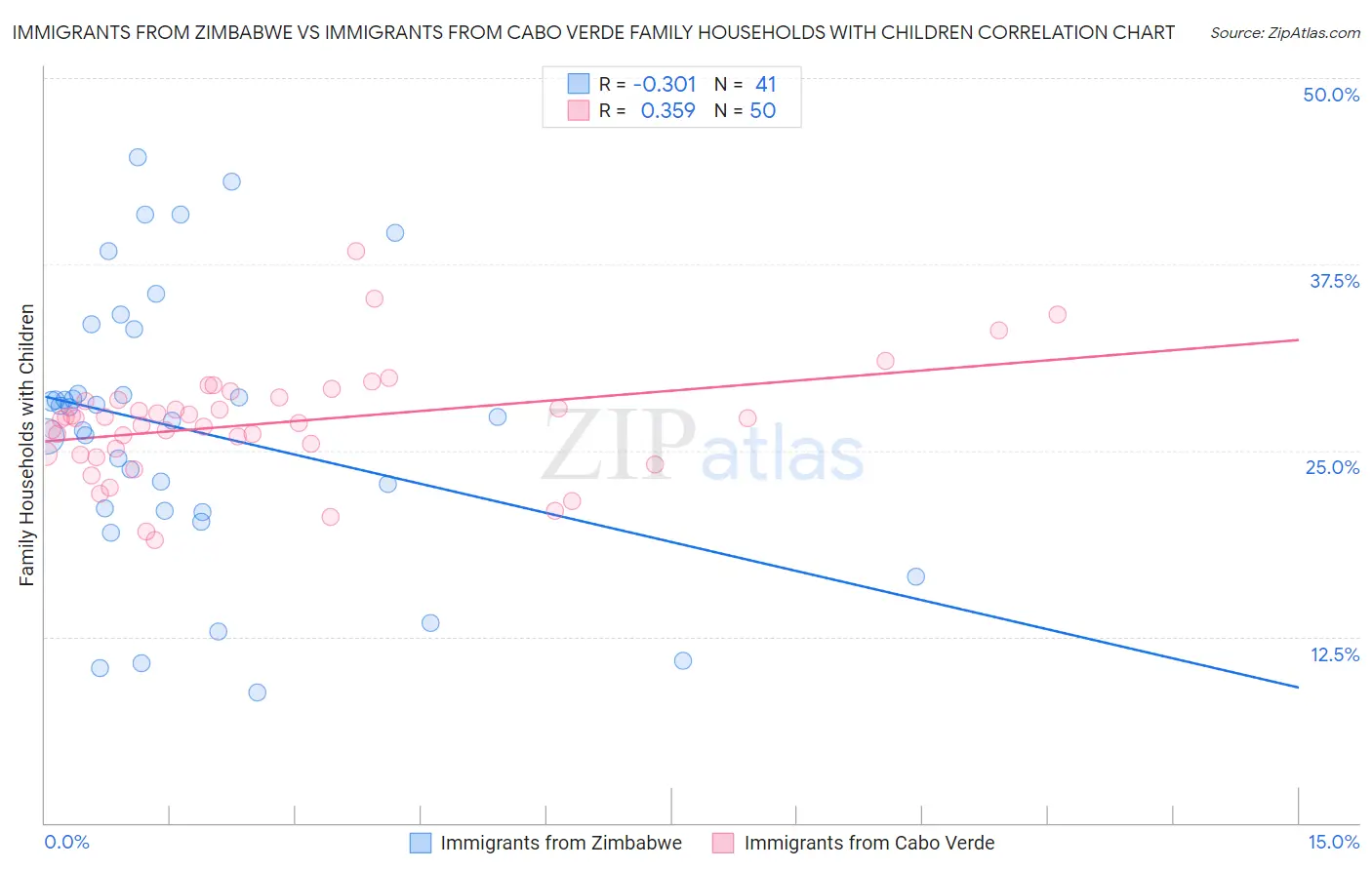 Immigrants from Zimbabwe vs Immigrants from Cabo Verde Family Households with Children