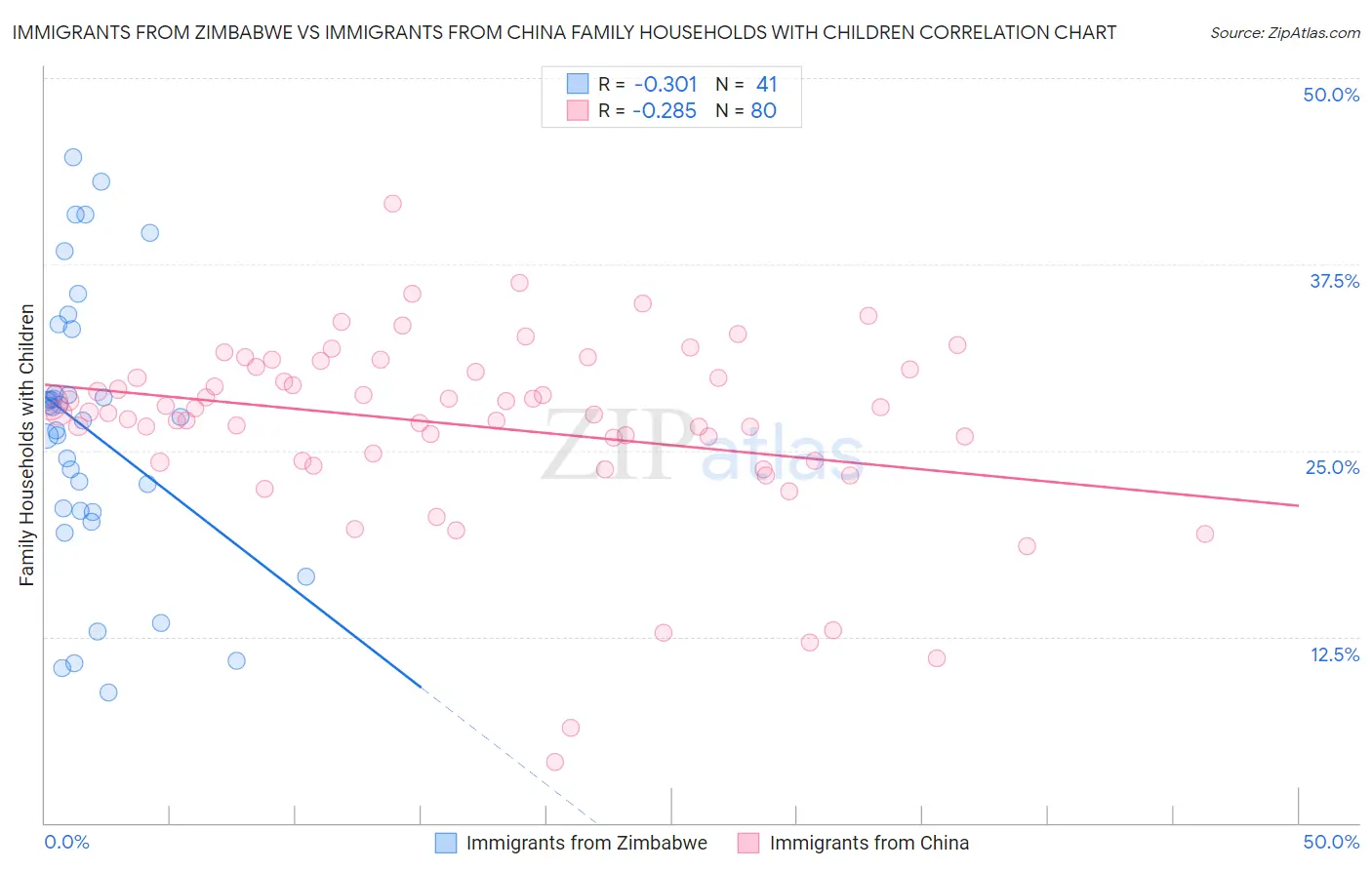 Immigrants from Zimbabwe vs Immigrants from China Family Households with Children