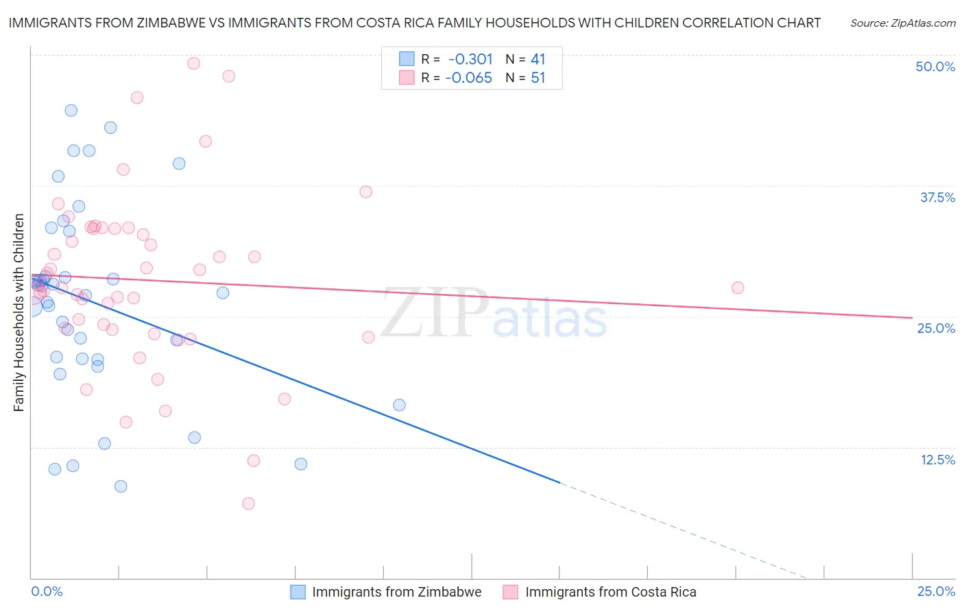 Immigrants from Zimbabwe vs Immigrants from Costa Rica Family Households with Children