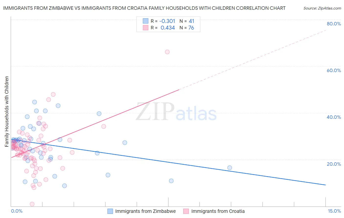 Immigrants from Zimbabwe vs Immigrants from Croatia Family Households with Children