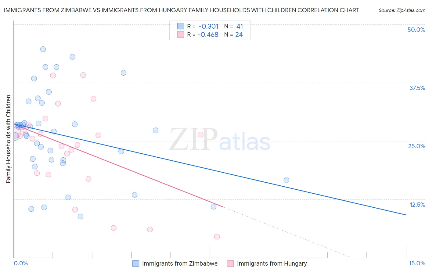 Immigrants from Zimbabwe vs Immigrants from Hungary Family Households with Children