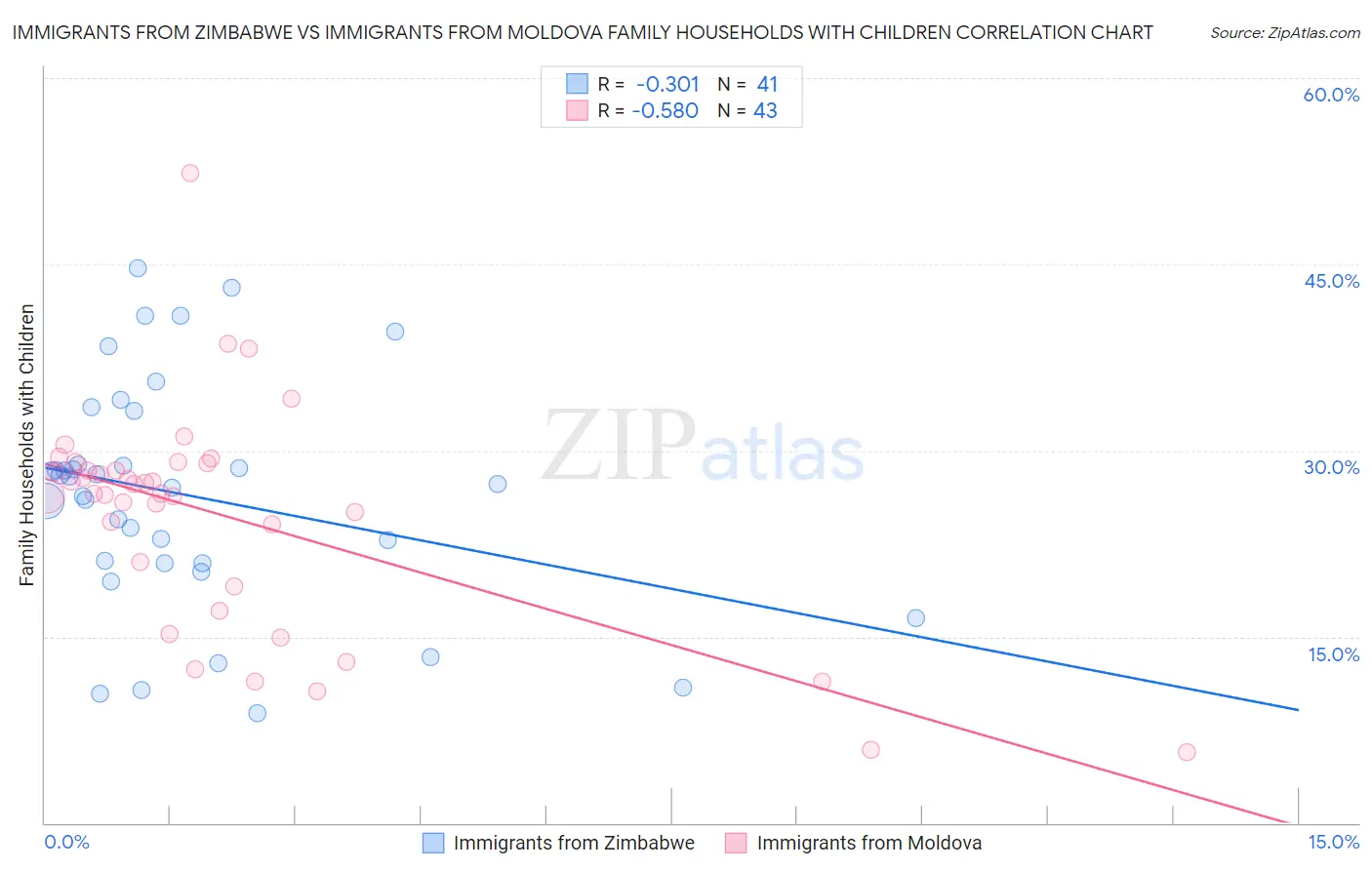 Immigrants from Zimbabwe vs Immigrants from Moldova Family Households with Children