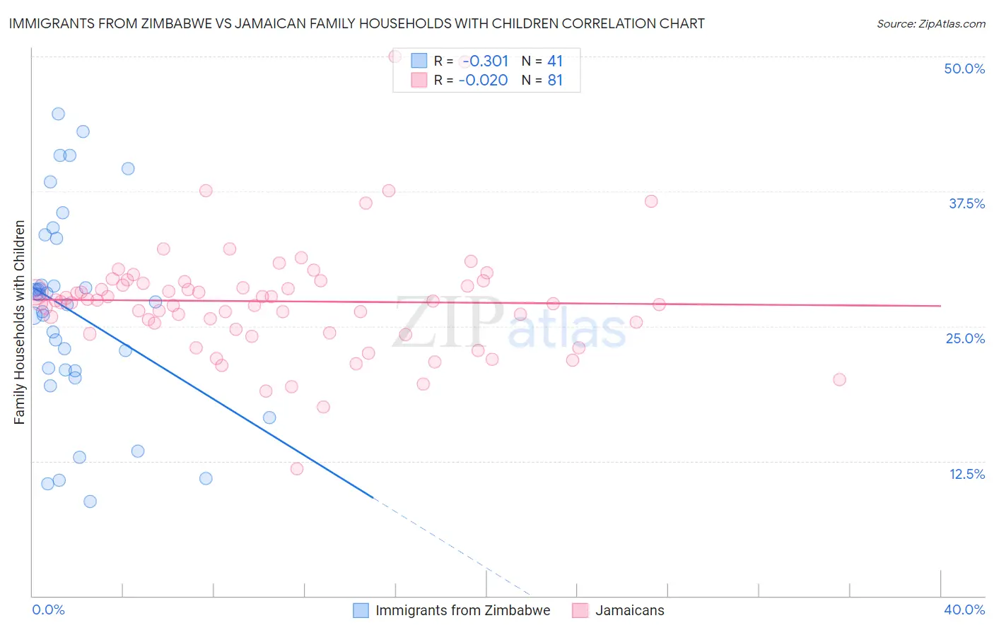 Immigrants from Zimbabwe vs Jamaican Family Households with Children