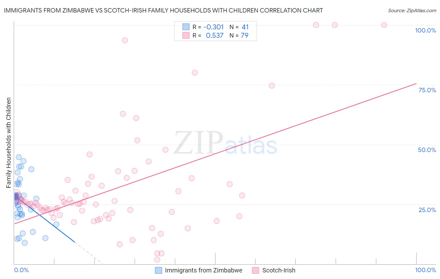 Immigrants from Zimbabwe vs Scotch-Irish Family Households with Children