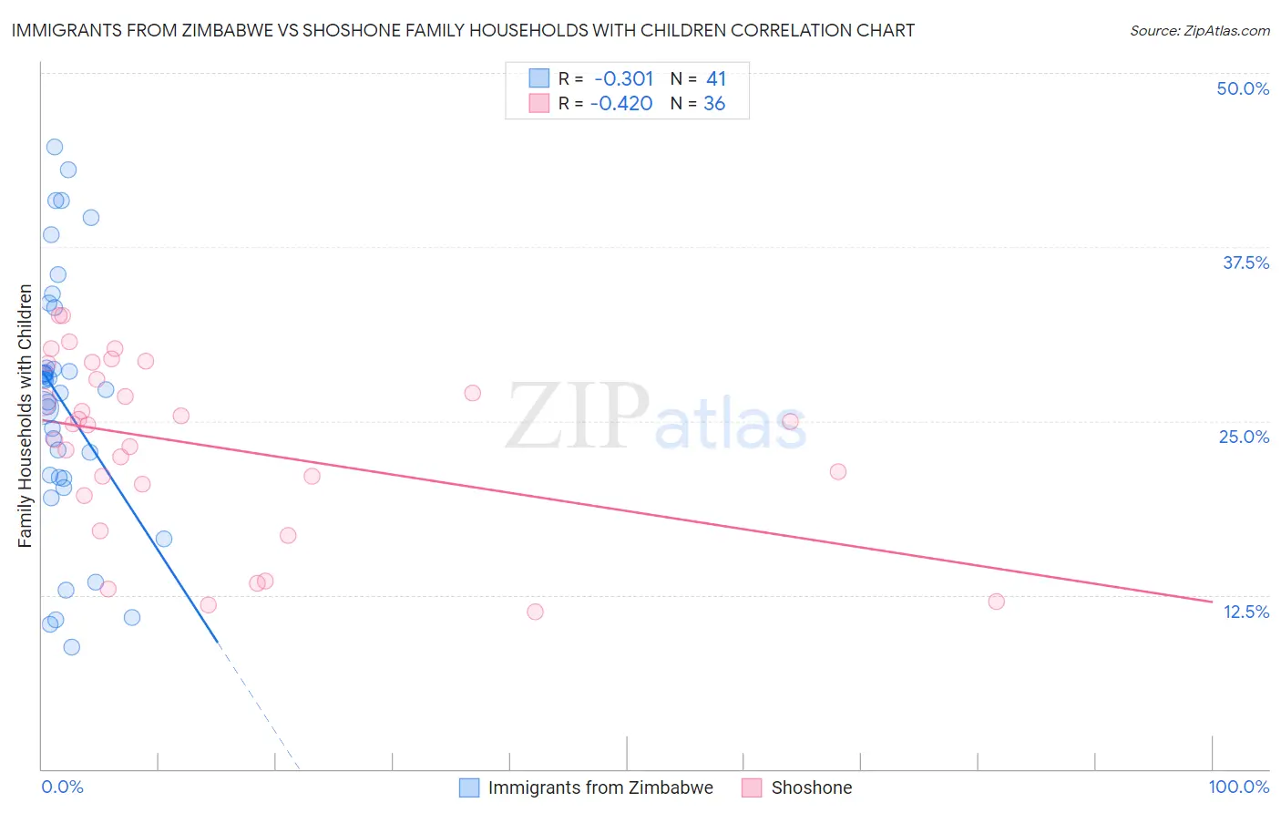 Immigrants from Zimbabwe vs Shoshone Family Households with Children