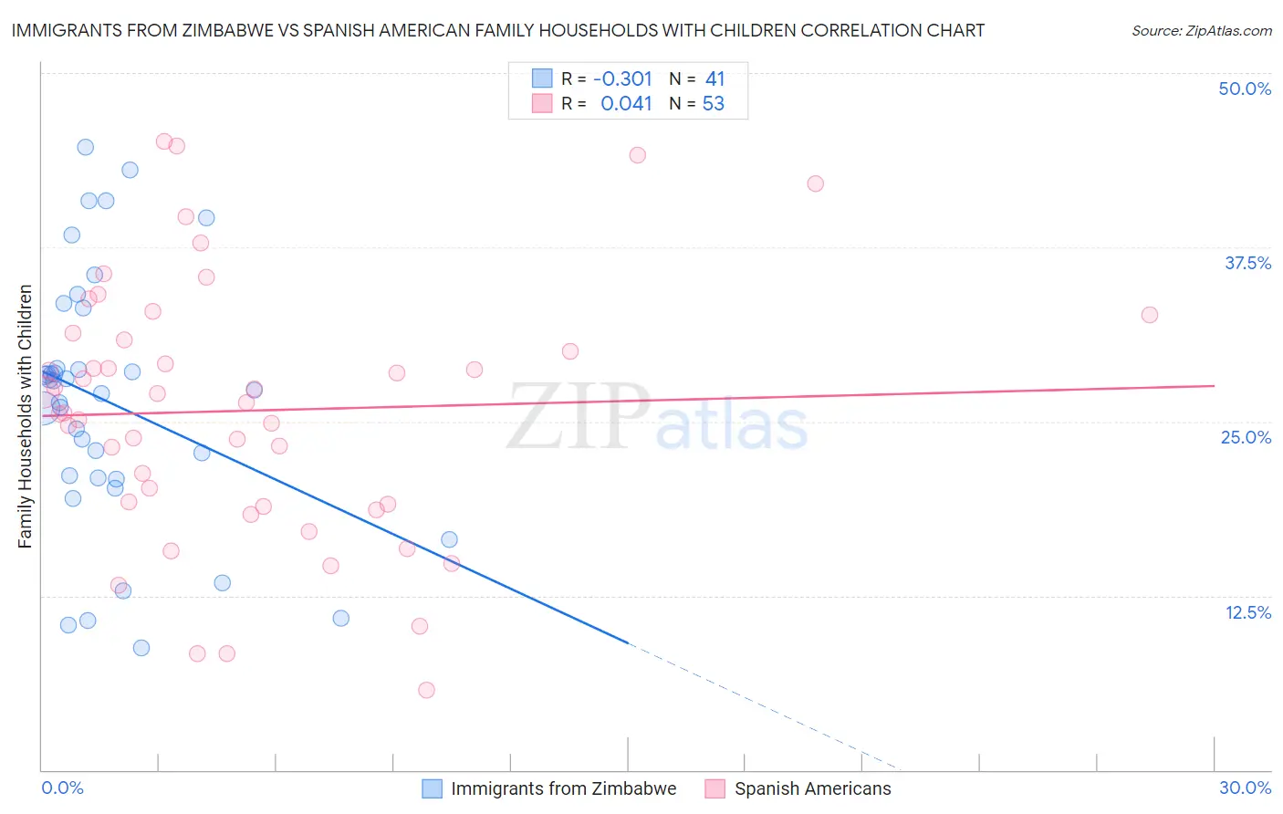 Immigrants from Zimbabwe vs Spanish American Family Households with Children