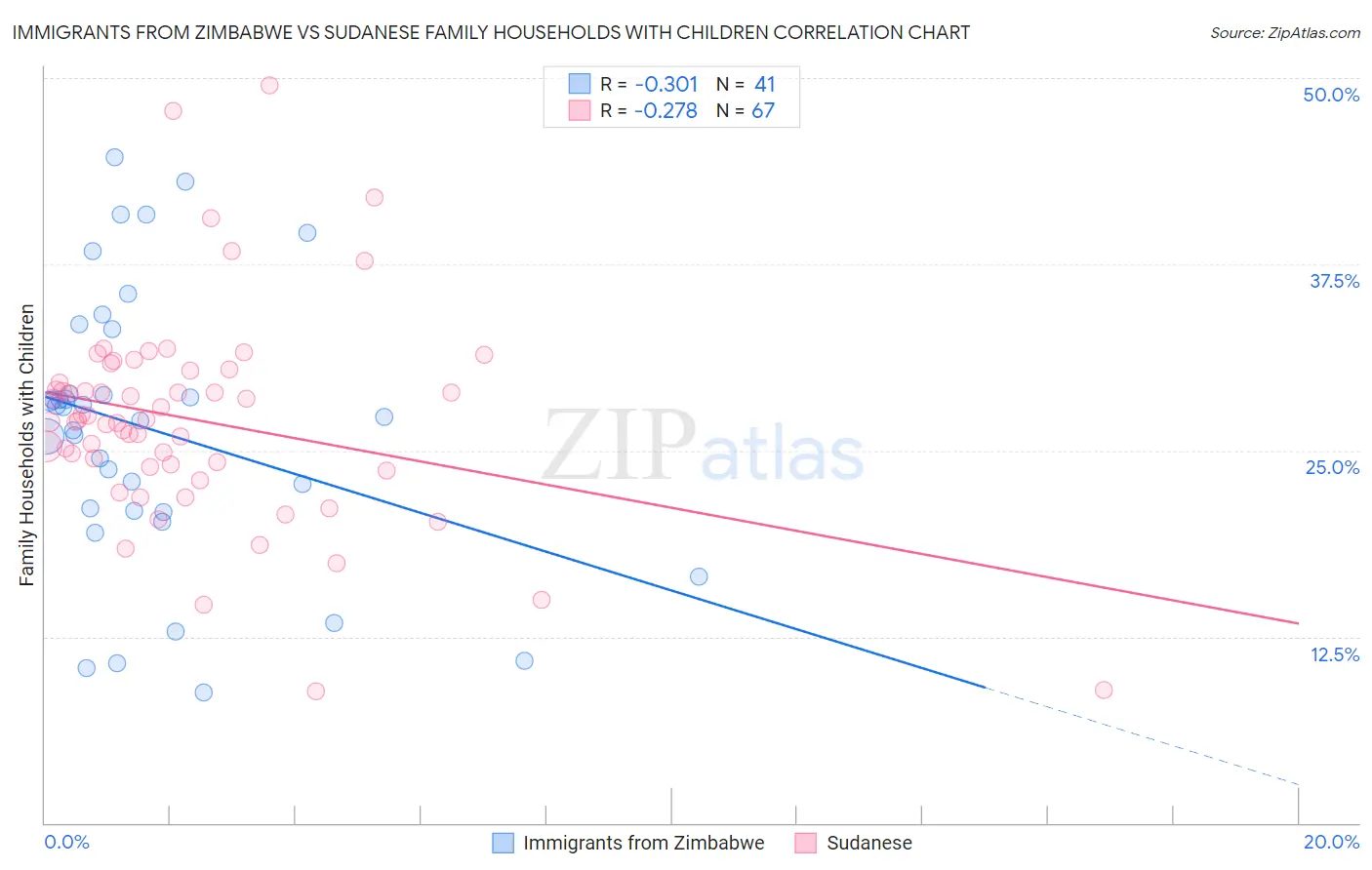 Immigrants from Zimbabwe vs Sudanese Family Households with Children