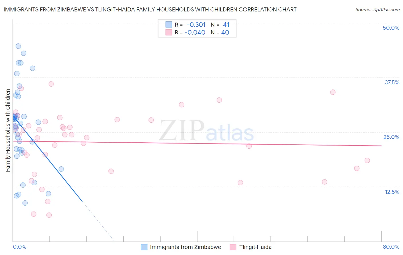 Immigrants from Zimbabwe vs Tlingit-Haida Family Households with Children