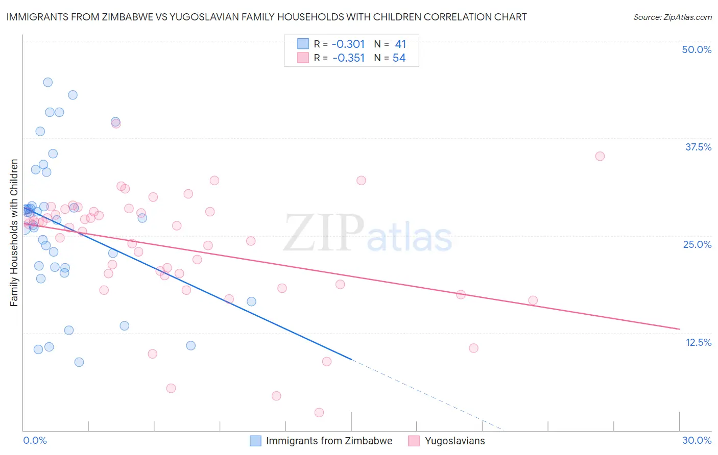 Immigrants from Zimbabwe vs Yugoslavian Family Households with Children