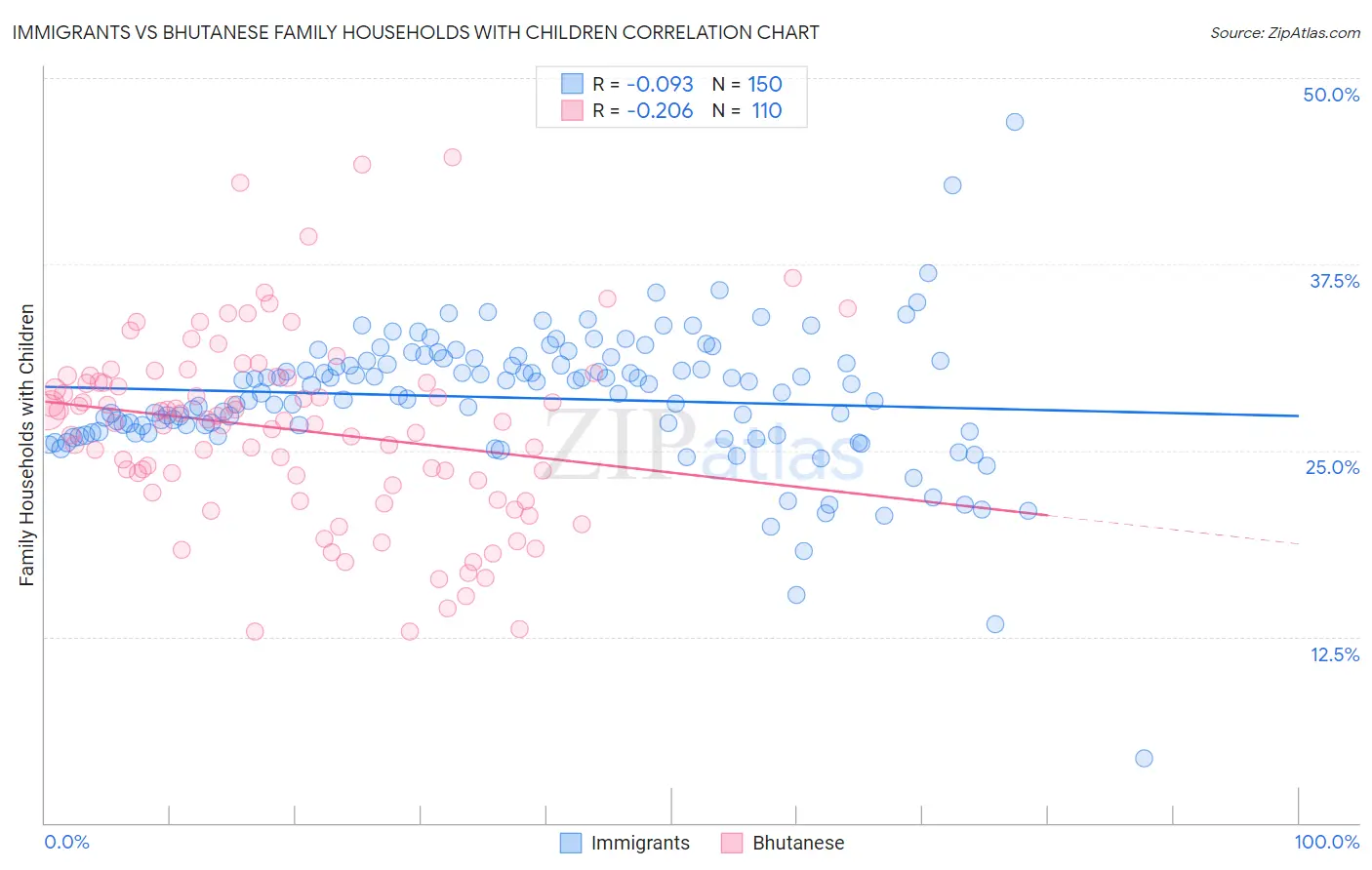 Immigrants vs Bhutanese Family Households with Children