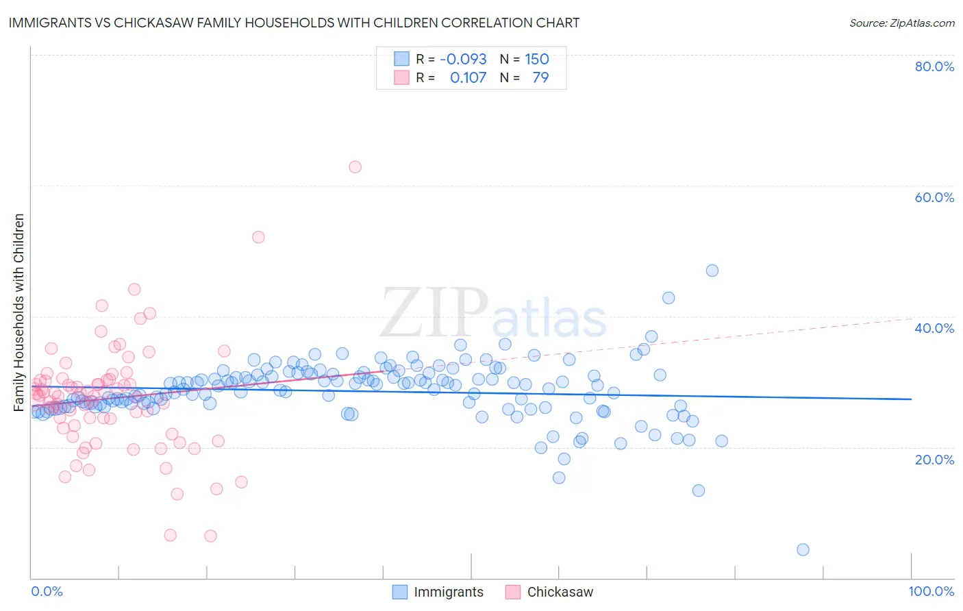 Immigrants vs Chickasaw Family Households with Children