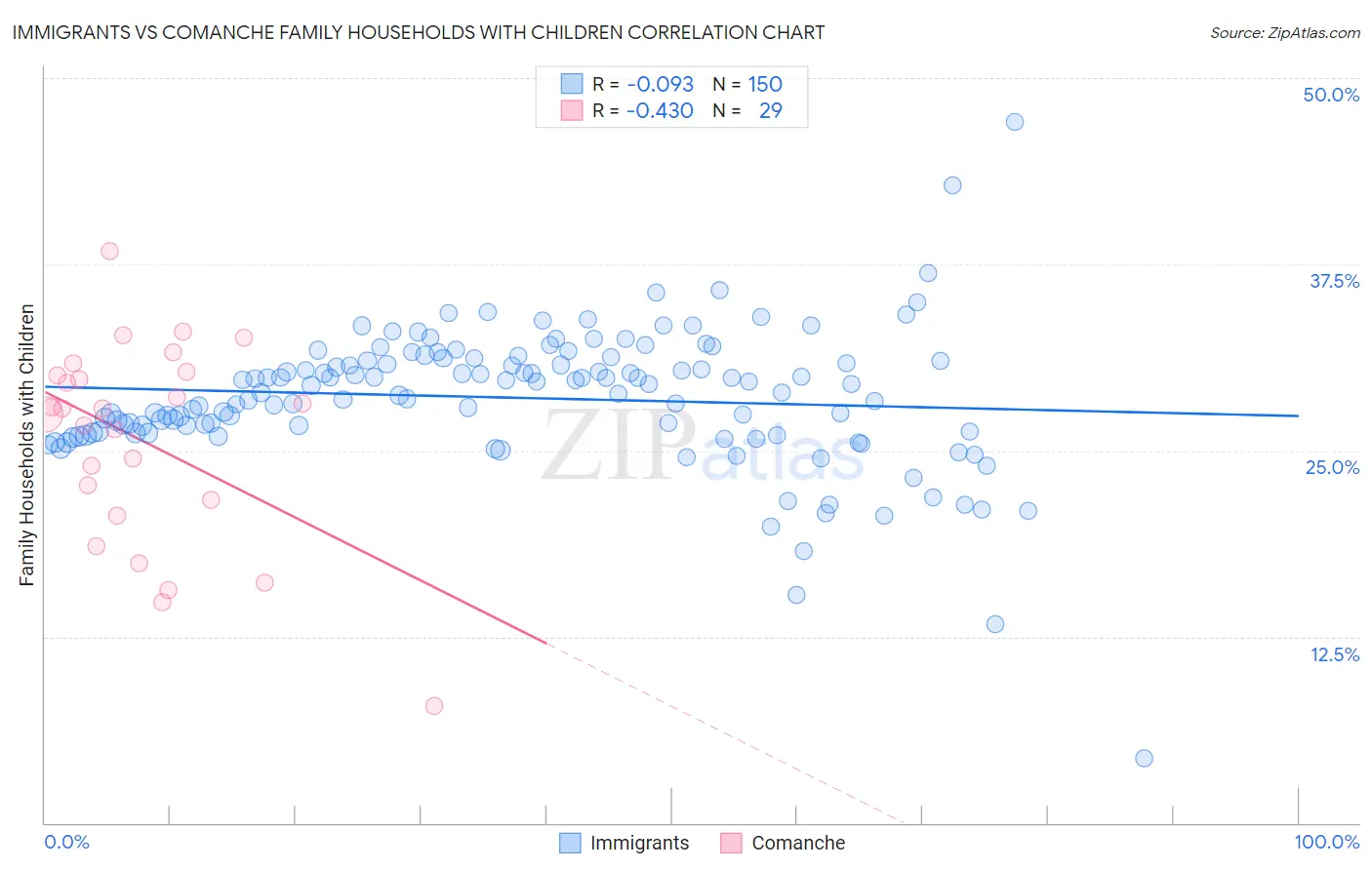 Immigrants vs Comanche Family Households with Children