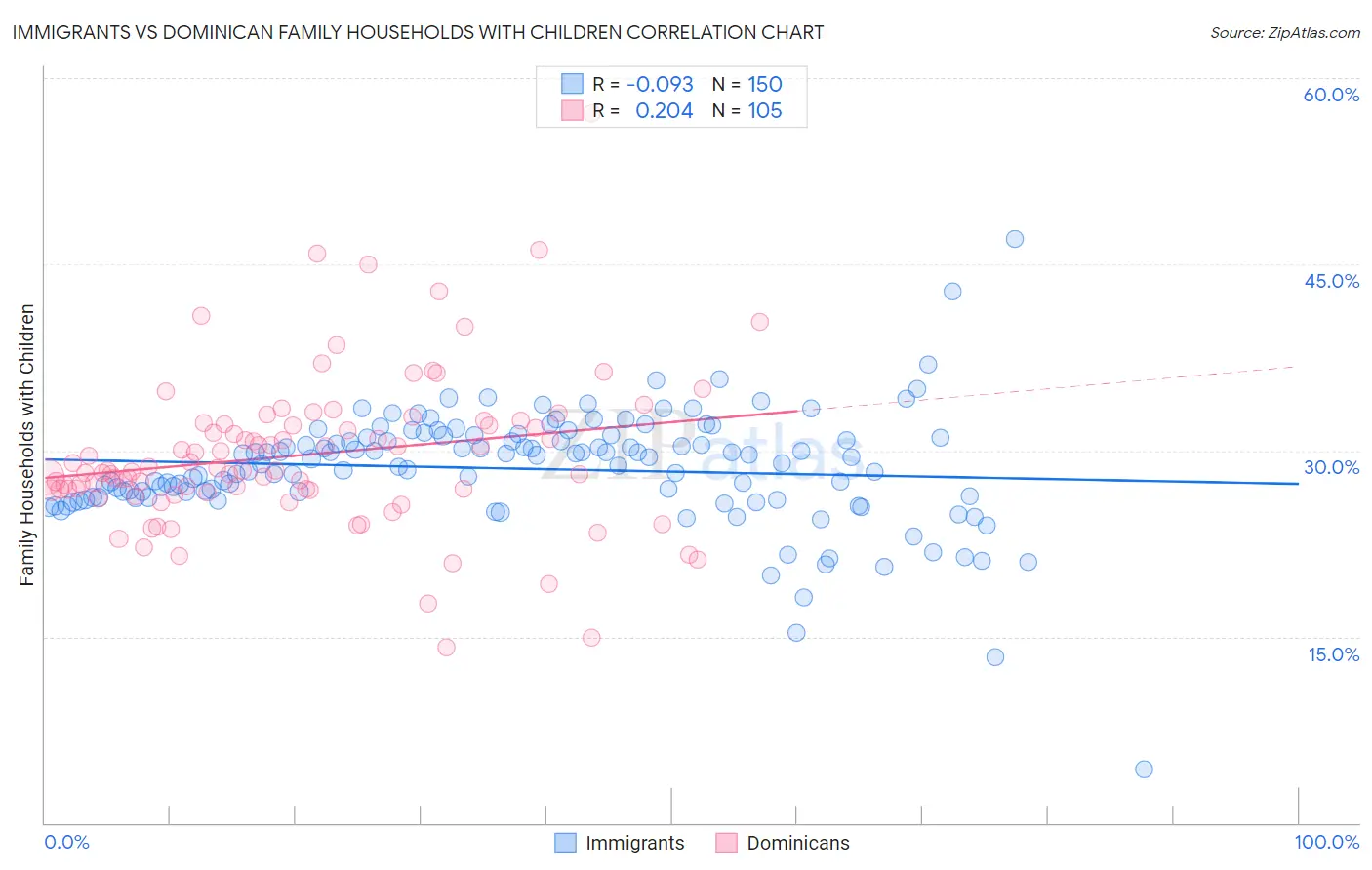 Immigrants vs Dominican Family Households with Children