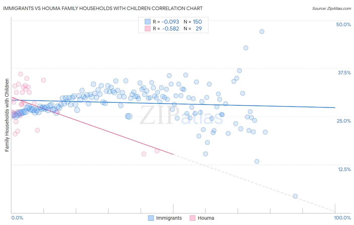 Immigrants vs Houma Family Households with Children