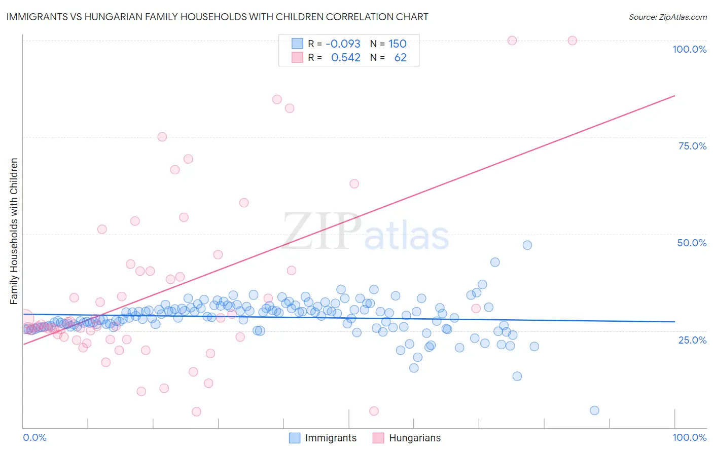 Immigrants vs Hungarian Family Households with Children