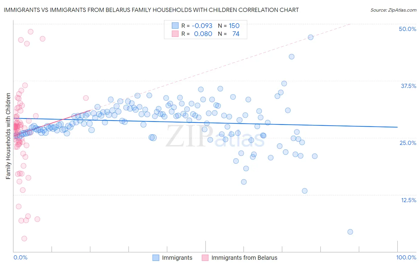 Immigrants vs Immigrants from Belarus Family Households with Children