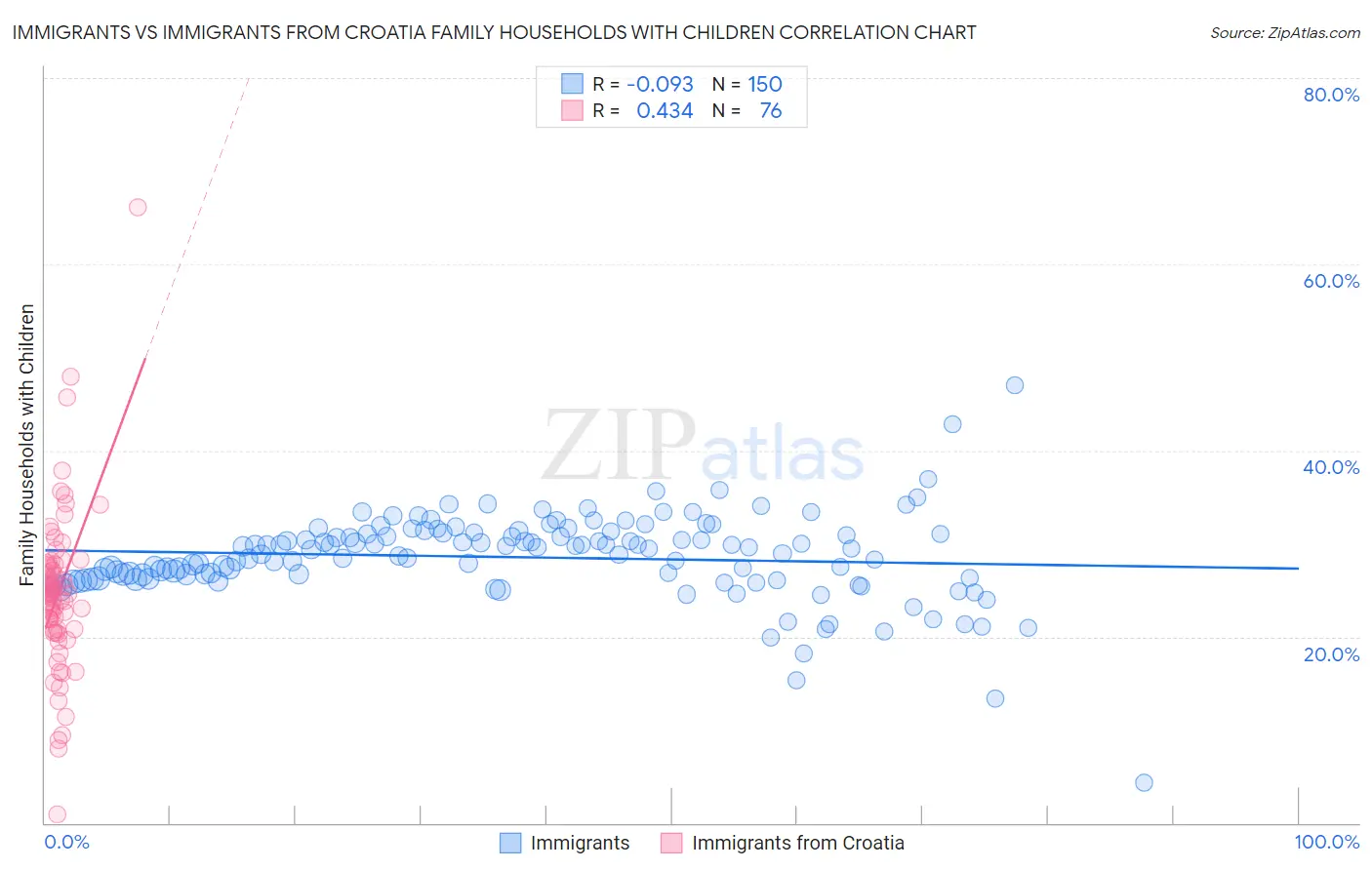 Immigrants vs Immigrants from Croatia Family Households with Children