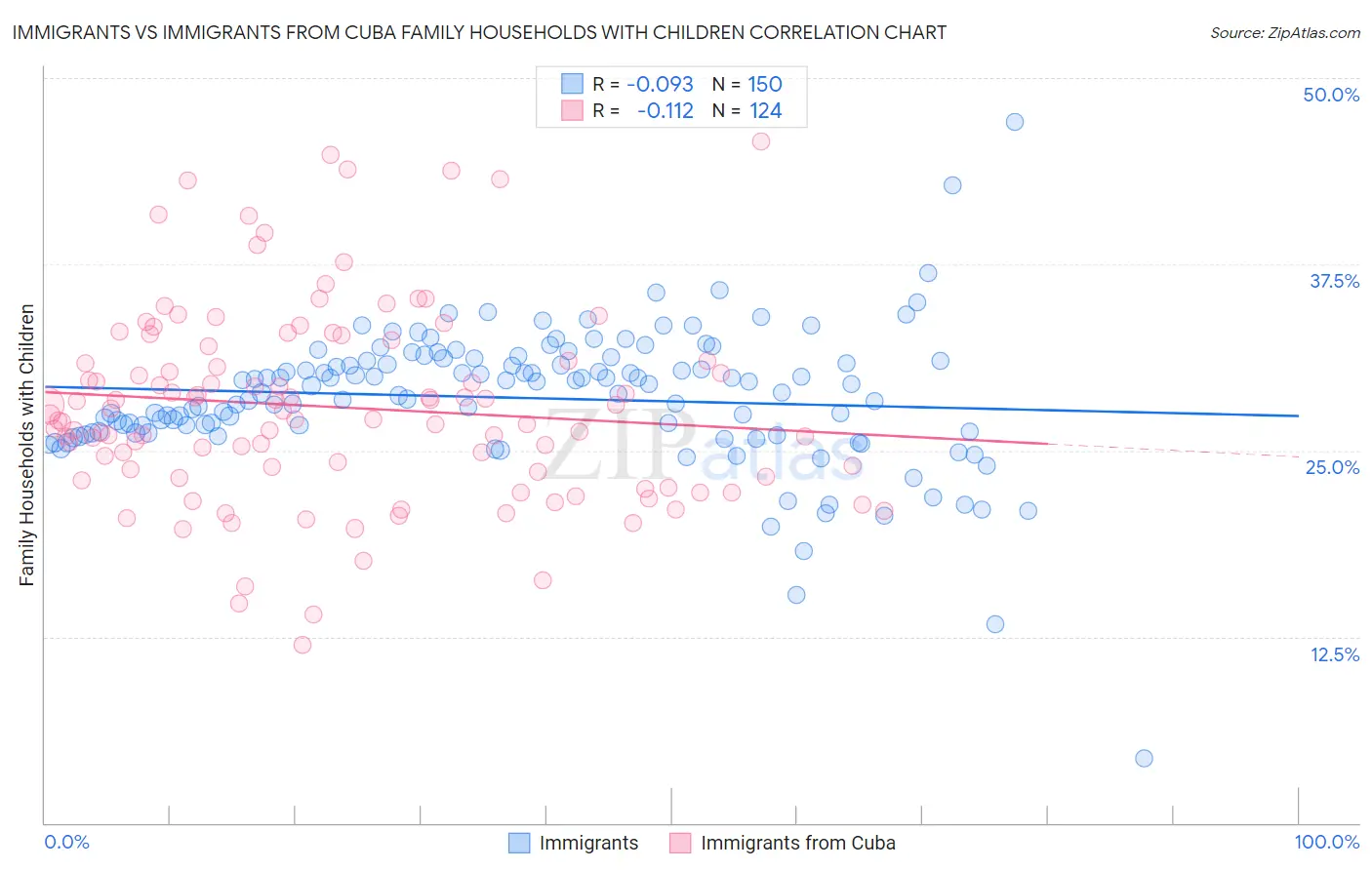 Immigrants vs Immigrants from Cuba Family Households with Children