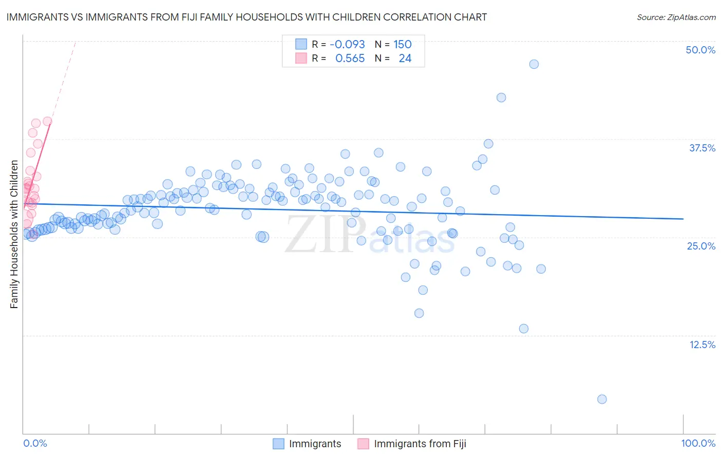 Immigrants vs Immigrants from Fiji Family Households with Children