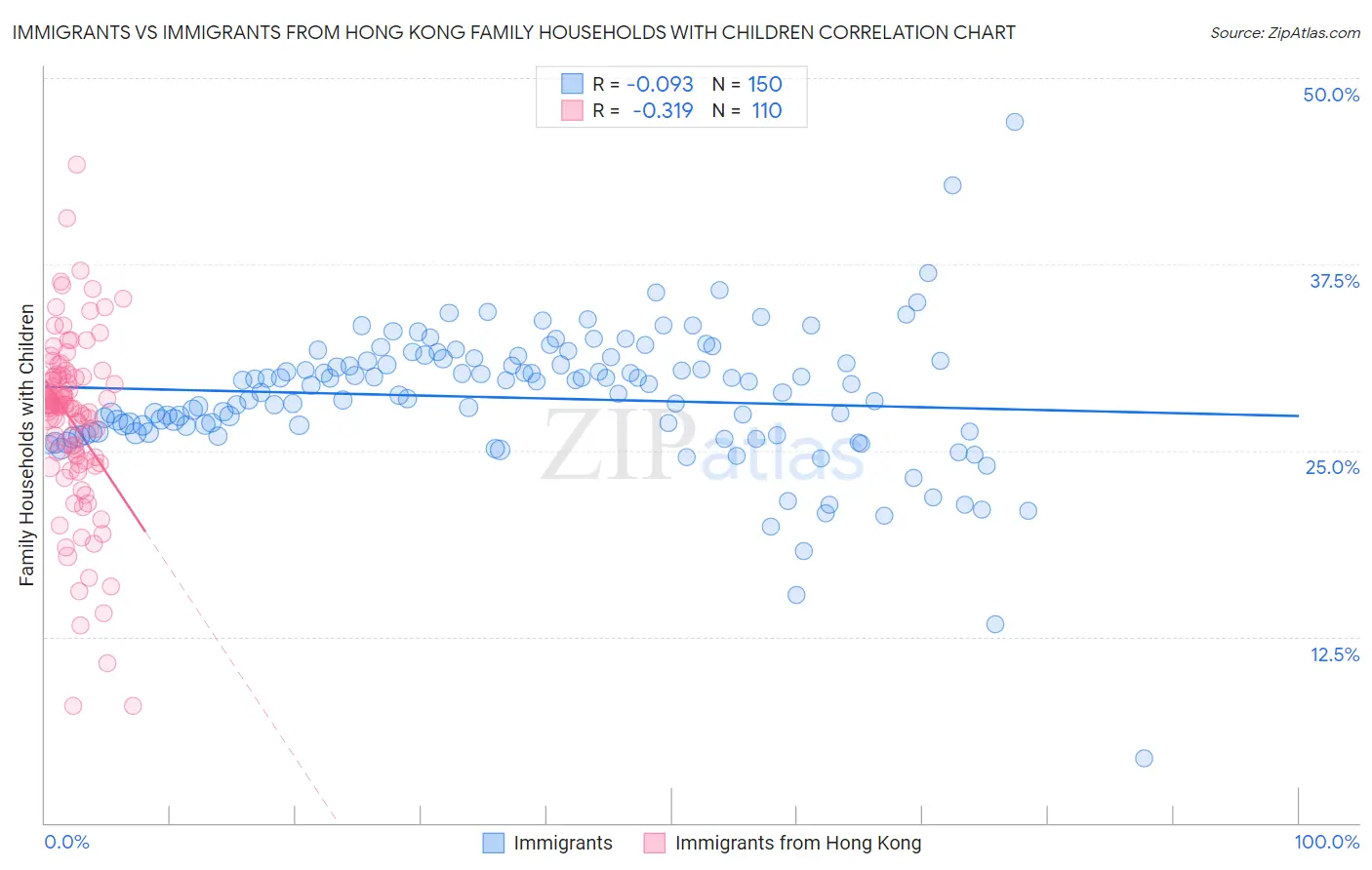 Immigrants vs Immigrants from Hong Kong Family Households with Children