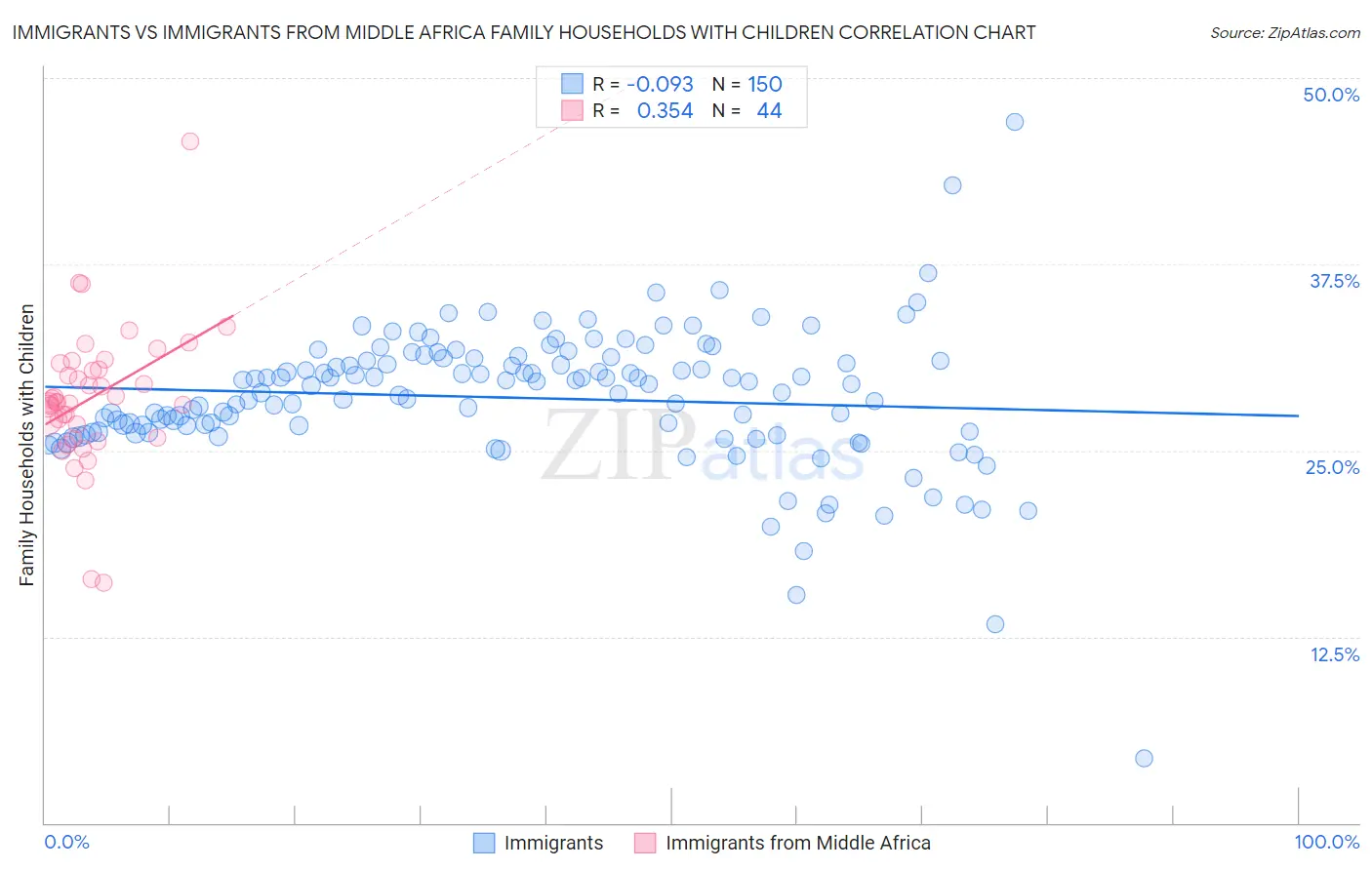Immigrants vs Immigrants from Middle Africa Family Households with Children