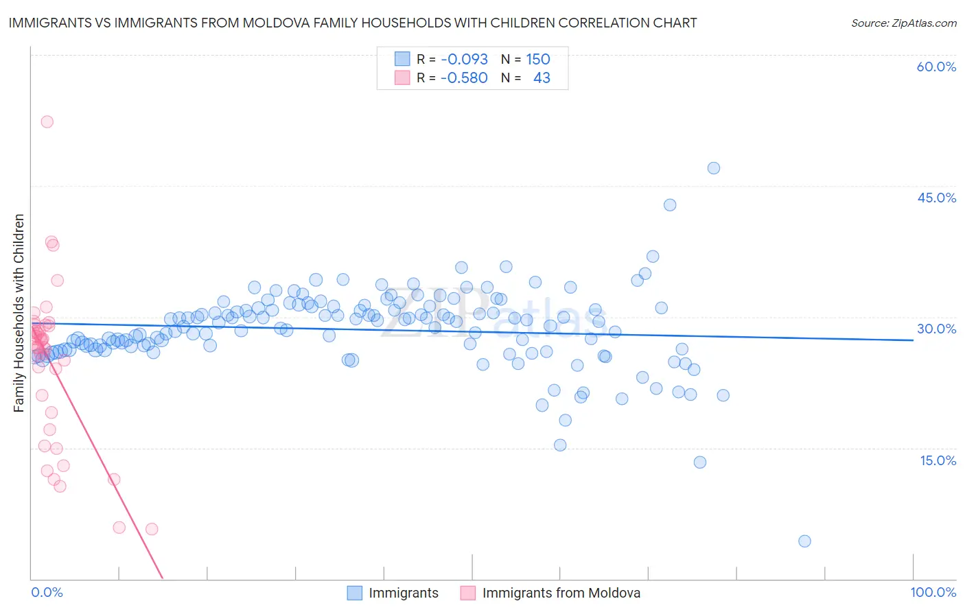 Immigrants vs Immigrants from Moldova Family Households with Children