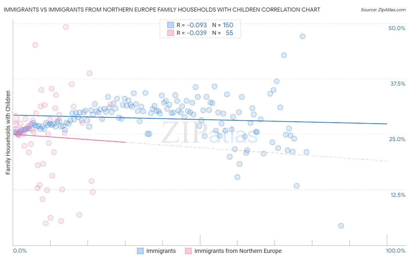 Immigrants vs Immigrants from Northern Europe Family Households with Children