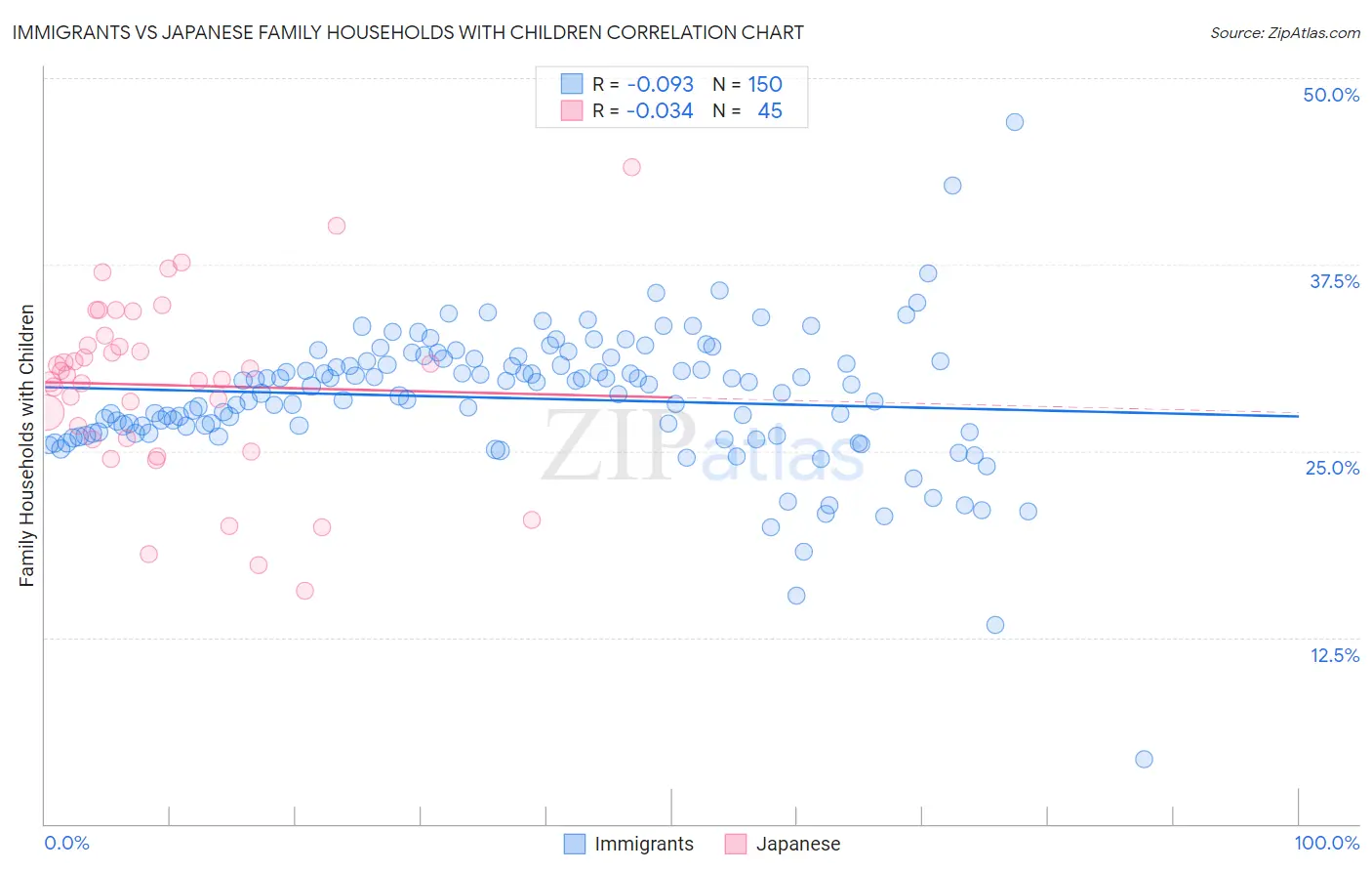 Immigrants vs Japanese Family Households with Children