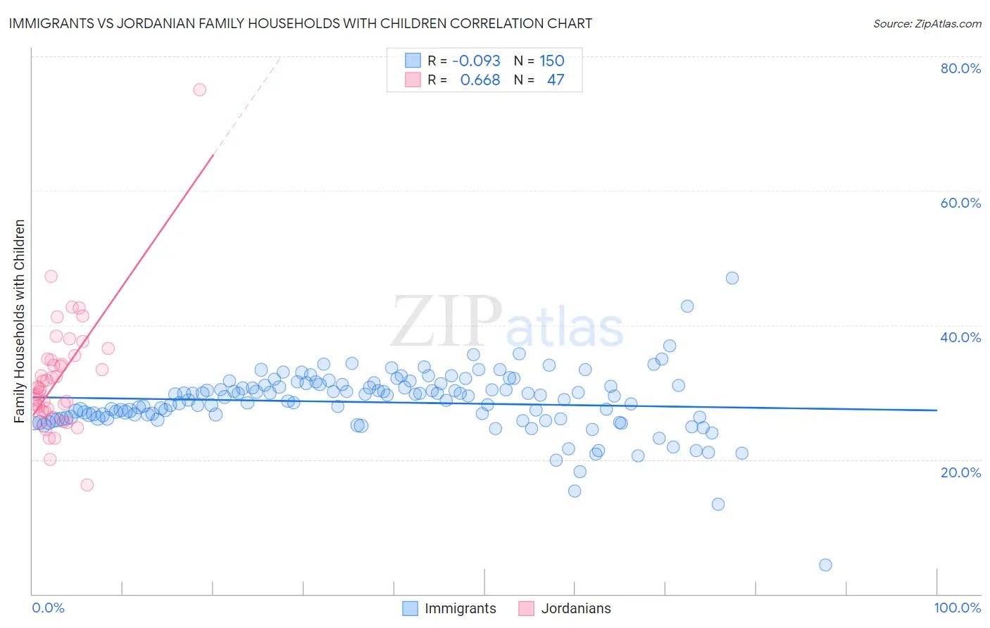 Immigrants vs Jordanian Family Households with Children