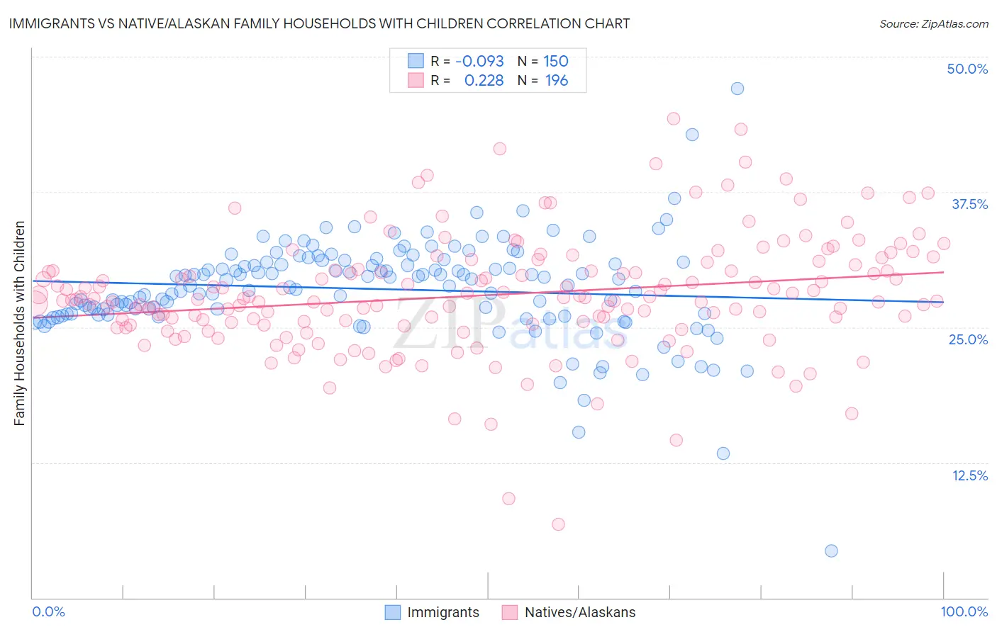 Immigrants vs Native/Alaskan Family Households with Children